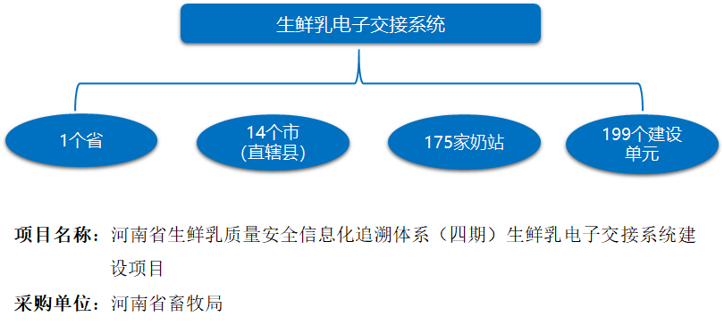 河南省生鲜乳电子交接系统项目软件开发与实施(图3)